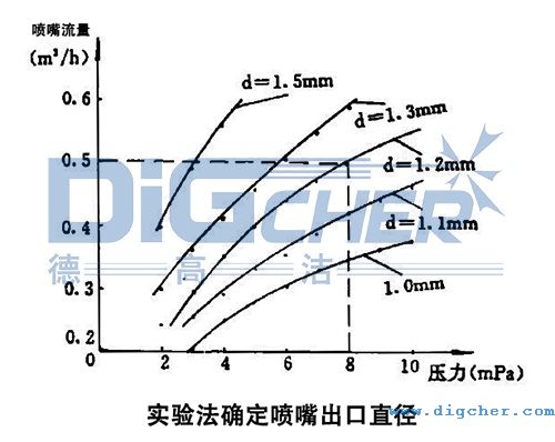 高壓清洗機進行噴嘴試驗所得的關(guān)系曲線圖